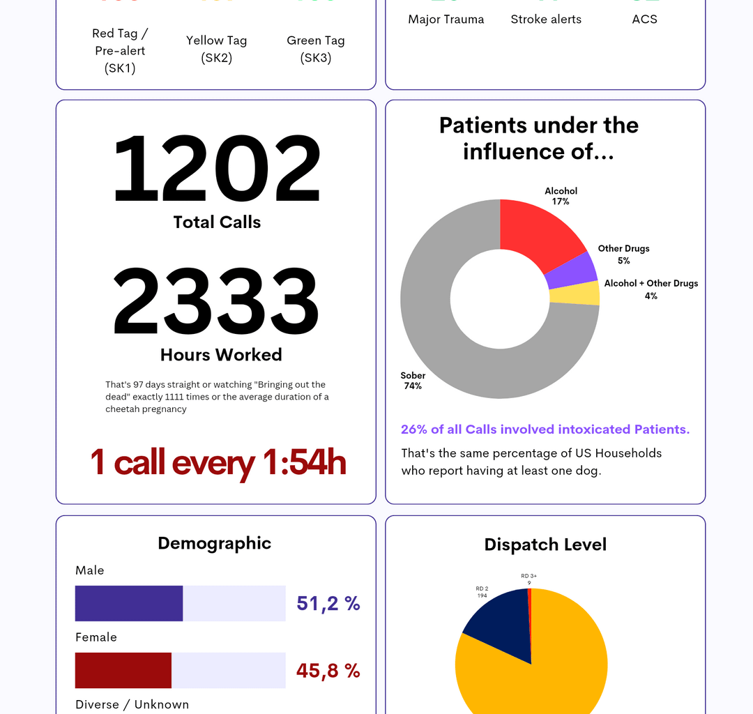 1 year of paramedicine in numbers