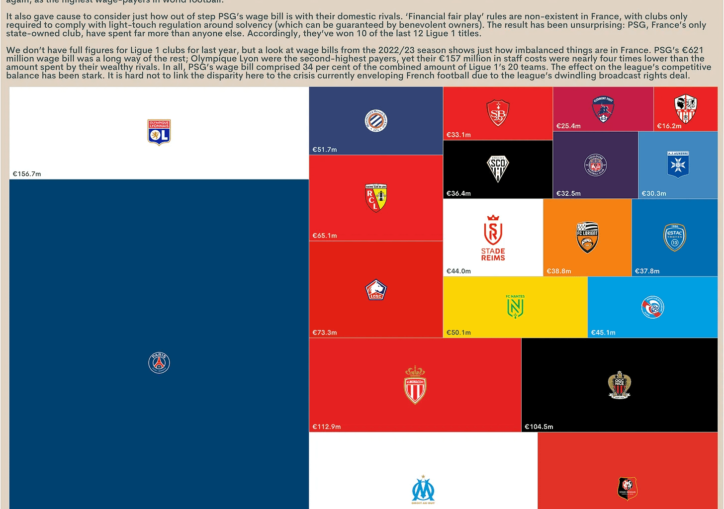 [OC] How big is the wage bill imbalance in France's Ligue 1?