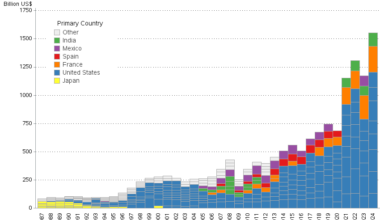 [OC] 10 Richest Billionaires per Year