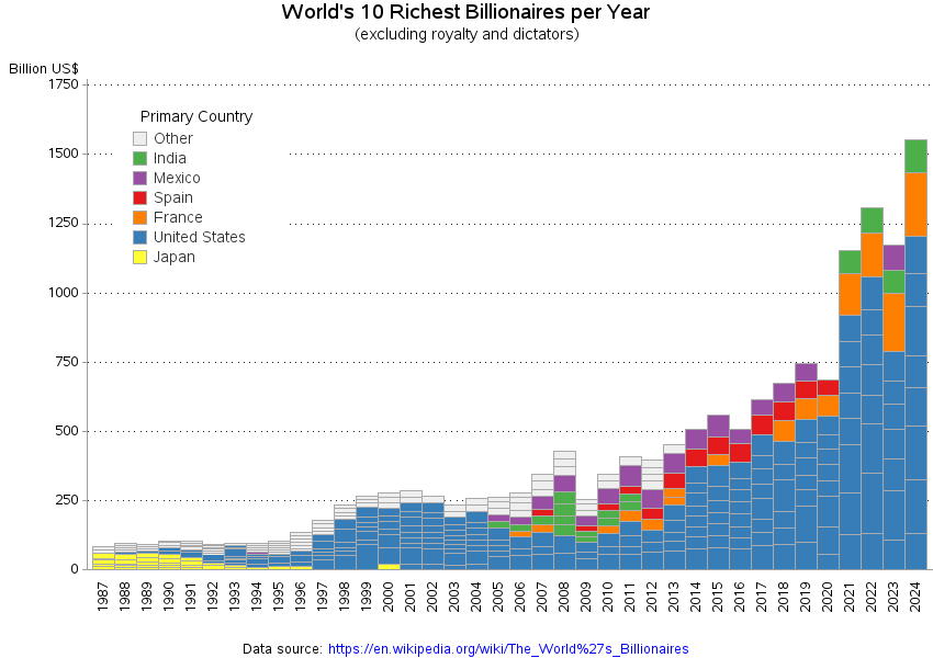 [OC] 10 Richest Billionaires per Year