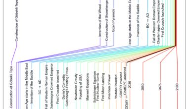 [OC] A timeline of important events and inventions, but scaled by the passed human life time