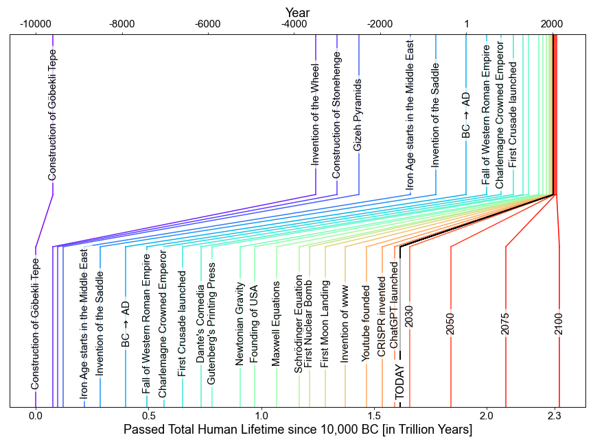 [OC] A timeline of important events and inventions, but scaled by the passed human life time