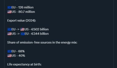 EUROPE is just better at everything.