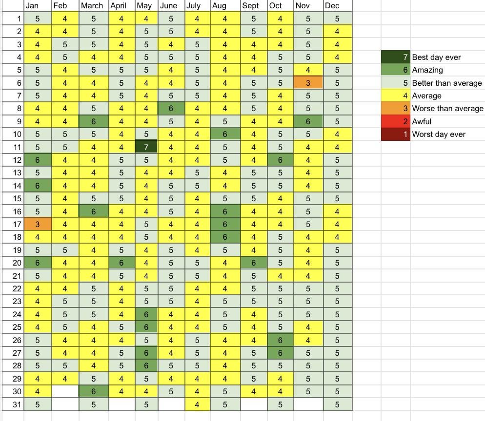 [OC] I tracked how I felt every day in 2024. Very thankful to only have had 2 “bad” days this year 🙏🏻