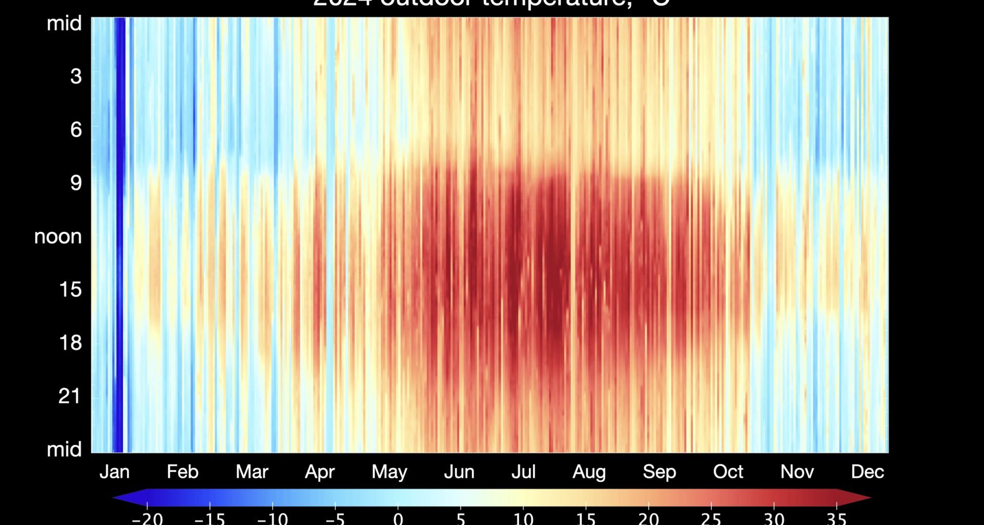 [OC] Outdoor temperatures 2024