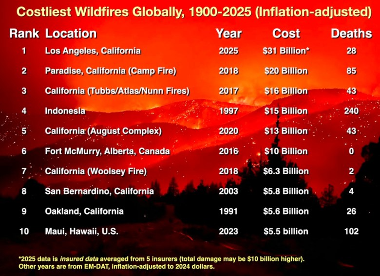 Costliest wildfires in world history.