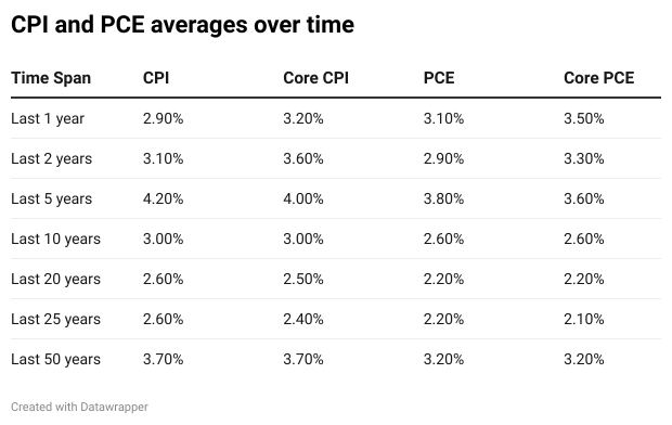 A chart showing CPI and PCE averages over time
