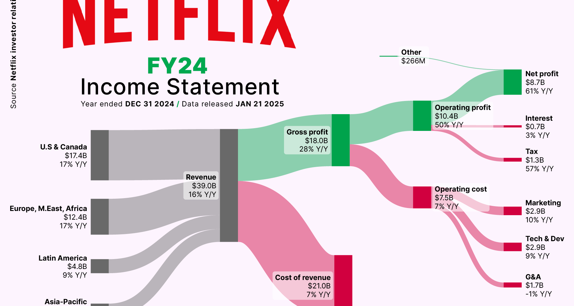 [OC] Netflix' yearly earnings visualized by region