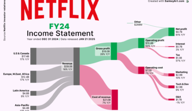 [OC] Netflix' yearly earnings visualized by region