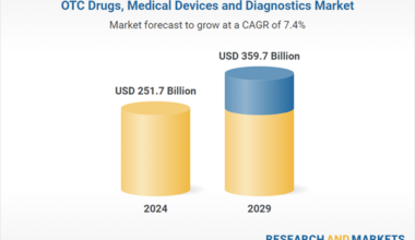 OTC Drugs, Medical Devices and Diagnostics Market Analysis and Key Player Shares to 2029, Featuring Haleon Group of Co., Kenvue, Sanofi, and Bayer Among Others