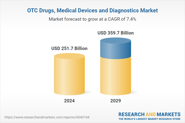 OTC Drugs, Medical Devices and Diagnostics Market Analysis and Key Player Shares to 2029, Featuring Haleon Group of Co., Kenvue, Sanofi, and Bayer Among Others