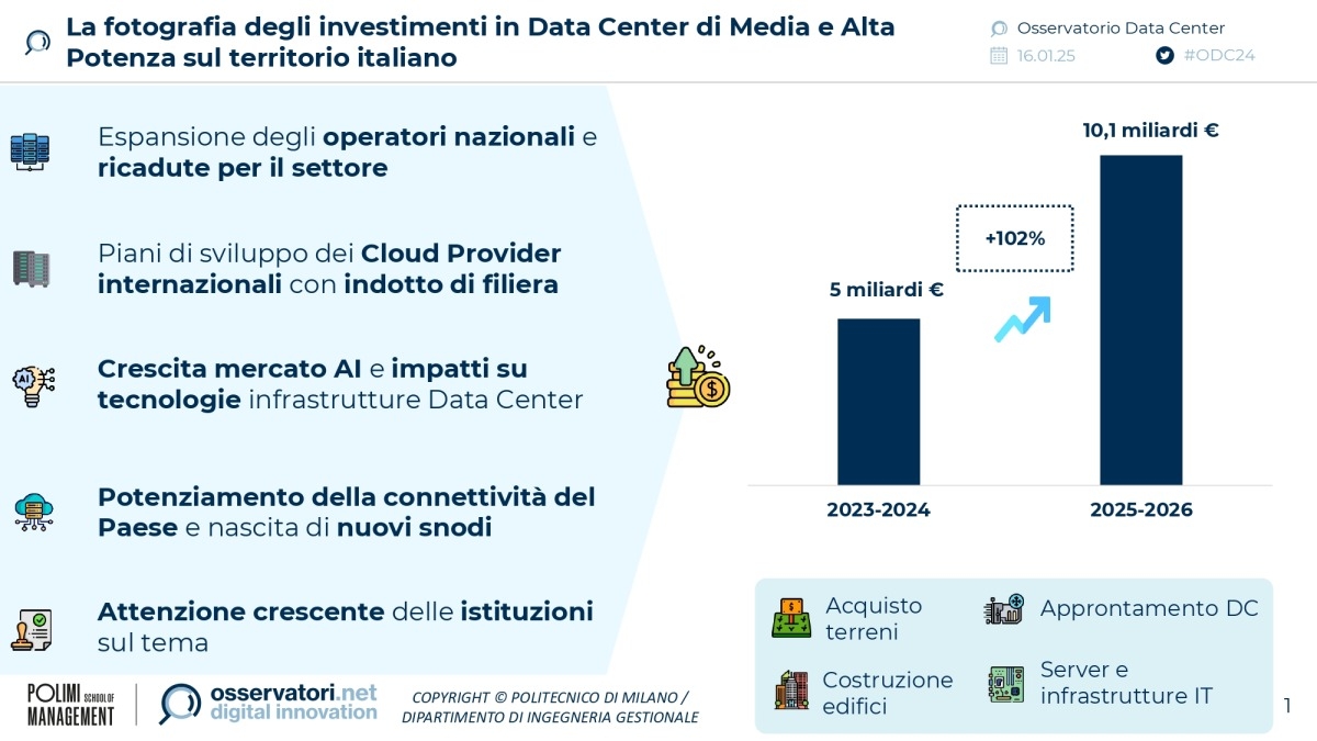 Investimenti in Data Center in Italia