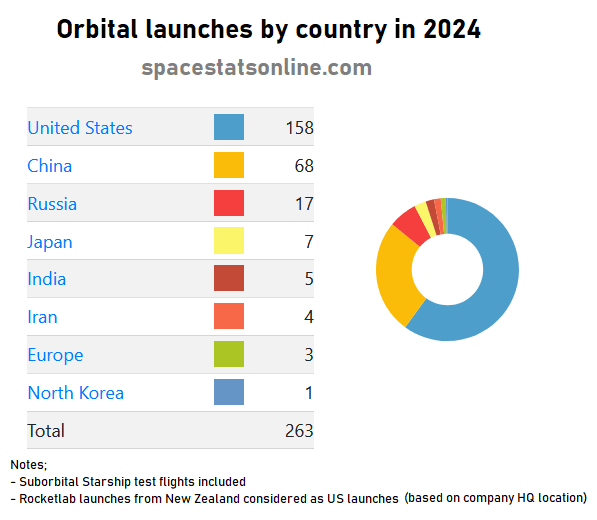 Orbital launches by each country in 2024 [OC]