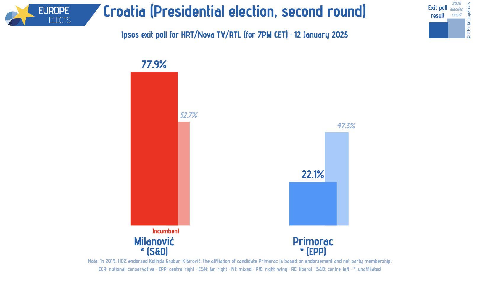 Croatia presidential elections second round exit polls