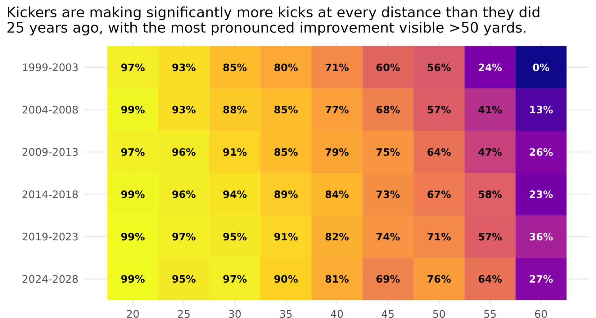 [OC] NFL Kicker Accuracy Trends (1999-2004)