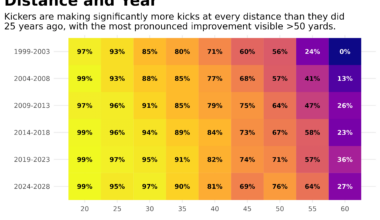 [OC] NFL Kicker Accuracy Trends (1999-2004)