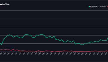 Rocket launches by year from 1957 to 2024 [OC]