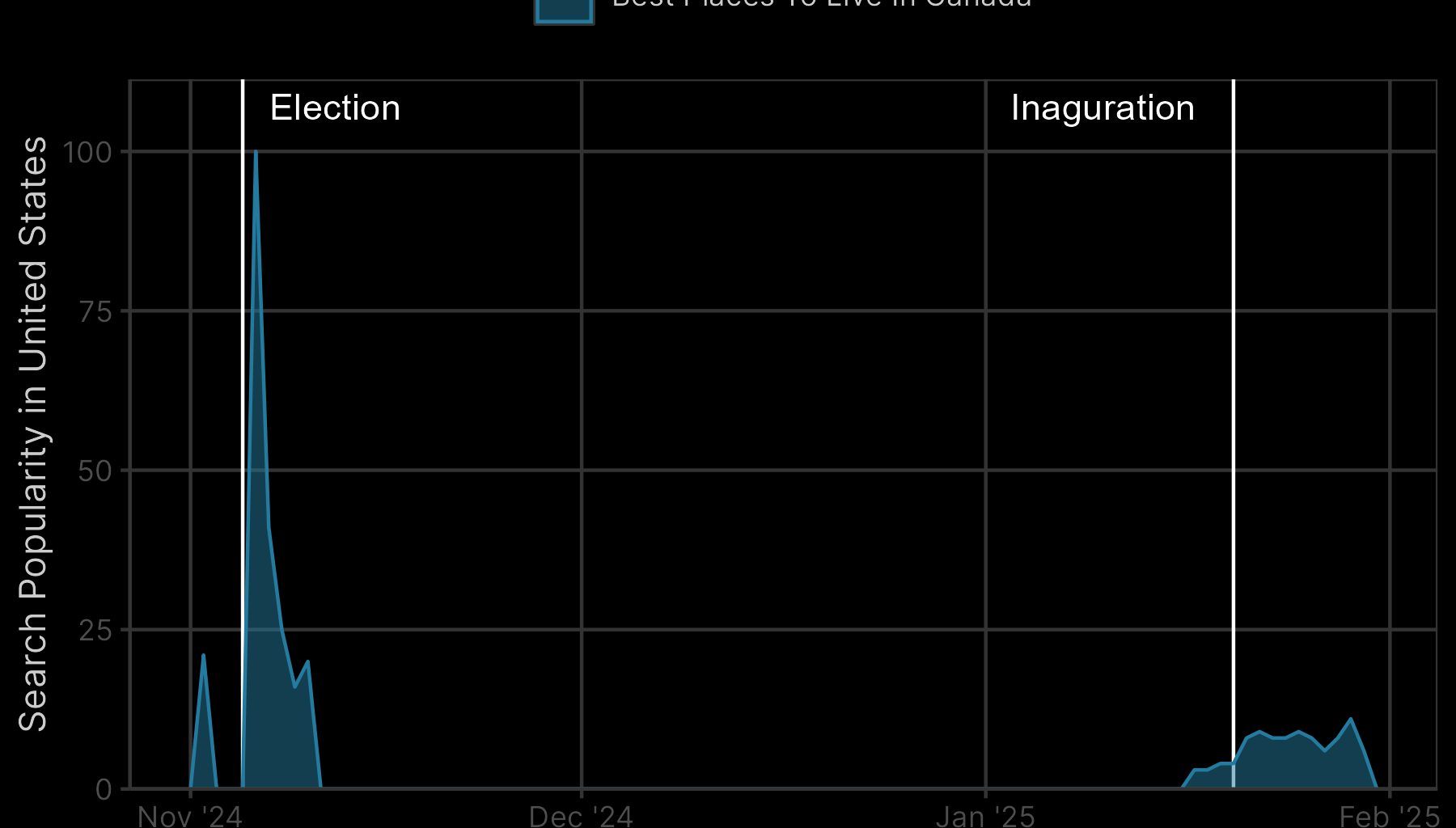 [OC] Google searches for "Best places to live in Canada" have an 87% correlation with those for "Donald Trump" over the past 90 days