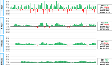 US stock market returns (1872 to 2024) -- annualized real total returns over 1 / 5 / 10 / 20 year periods [OC]