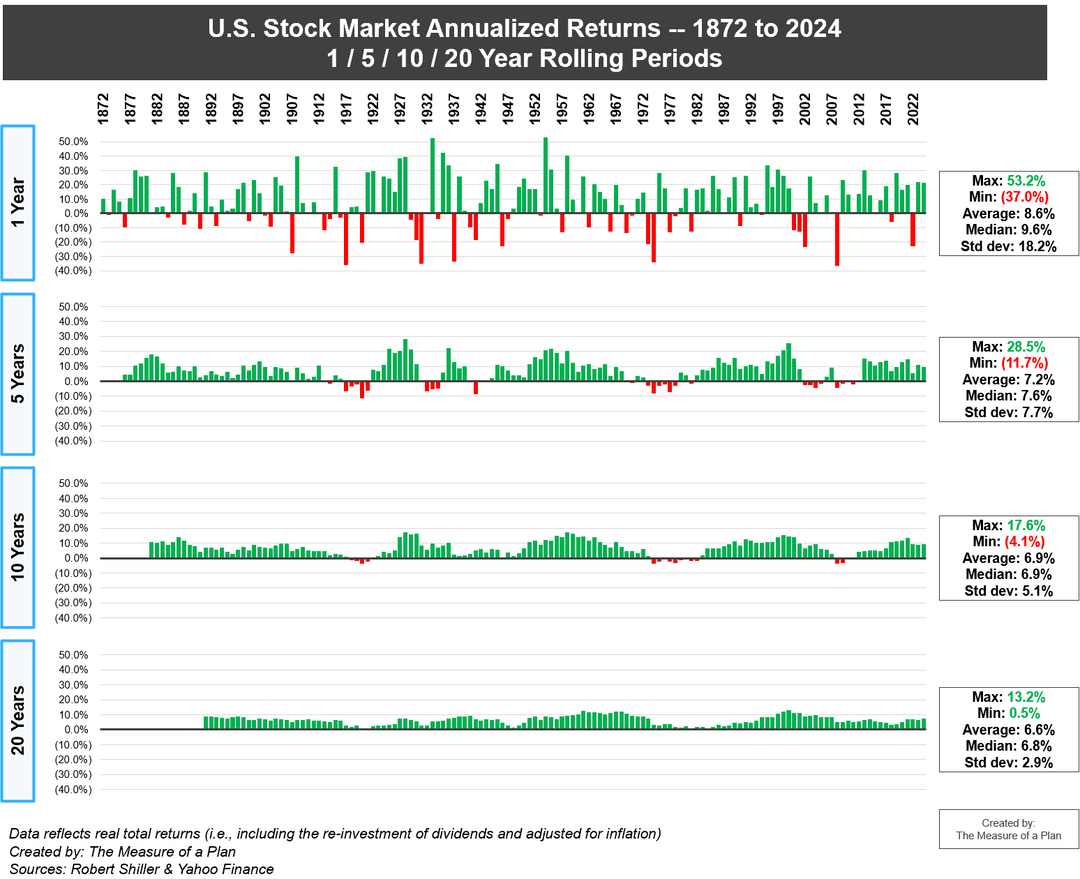 US stock market returns (1872 to 2024) -- annualized real total returns over 1 / 5 / 10 / 20 year periods [OC]