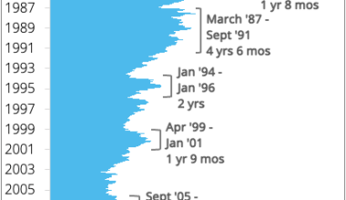 [OC] How Long Mortgage Rate Spikes of 1%+ Typically Last