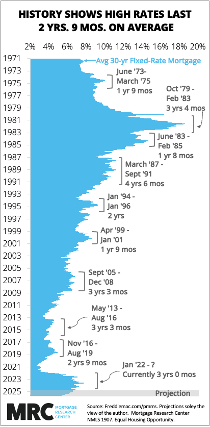 [OC] How Long Mortgage Rate Spikes of 1%+ Typically Last