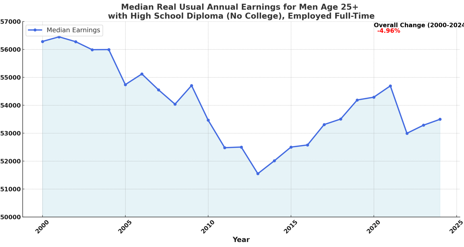 [OC] The median real annual earnings of men without a college degree have declined by 5% since 2000