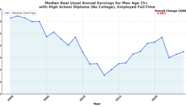 [OC] The median real annual earnings of men without a college degree have declined by 5% since 2000
