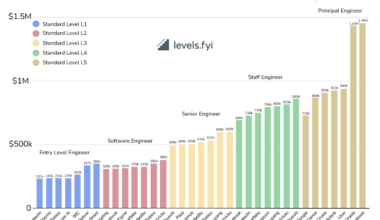 [OC] Levels.fyi 2024 End of Year Median Total Compensation for SWE Top Paying Companies