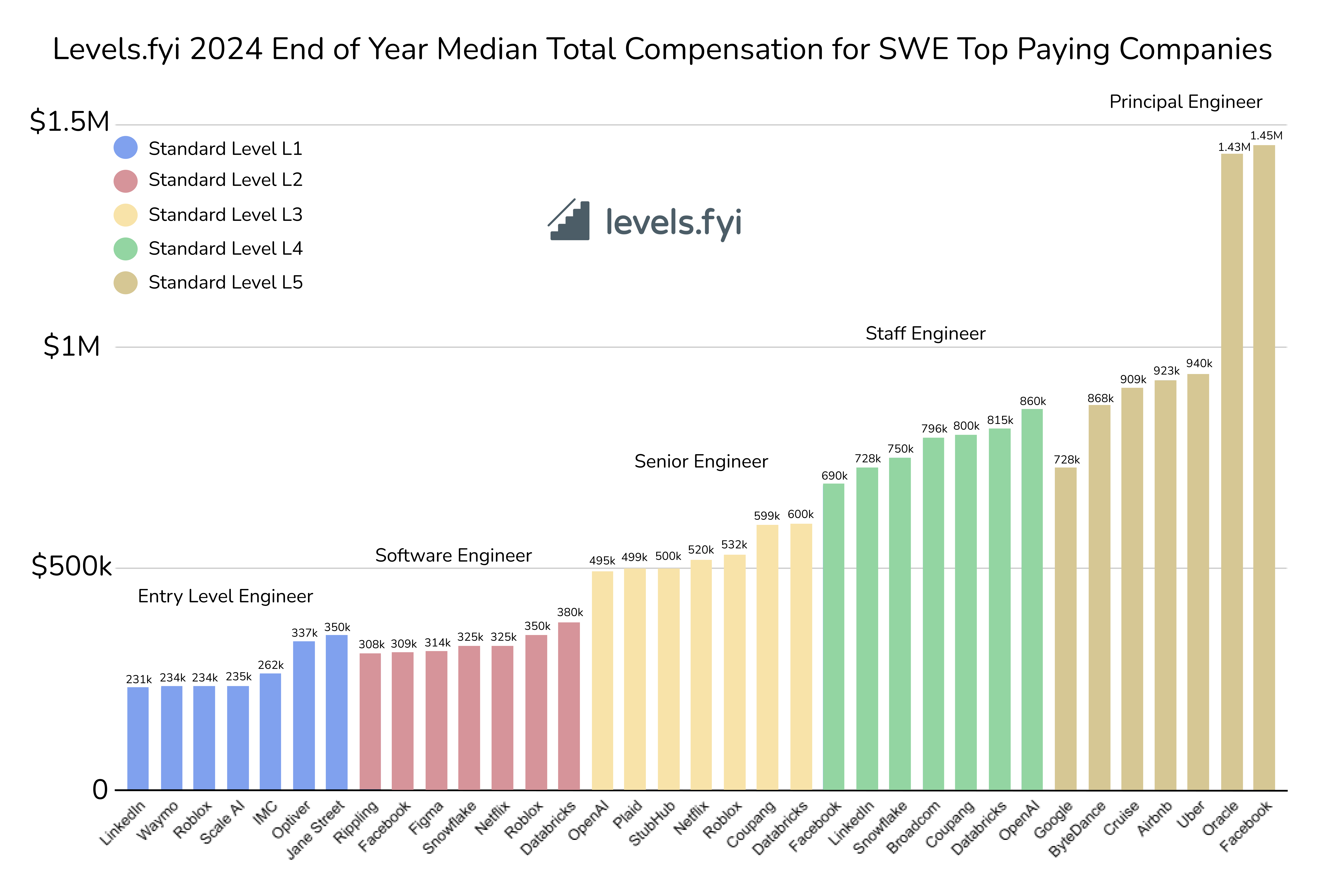 [OC] Levels.fyi 2024 End of Year Median Total Compensation for SWE Top Paying Companies