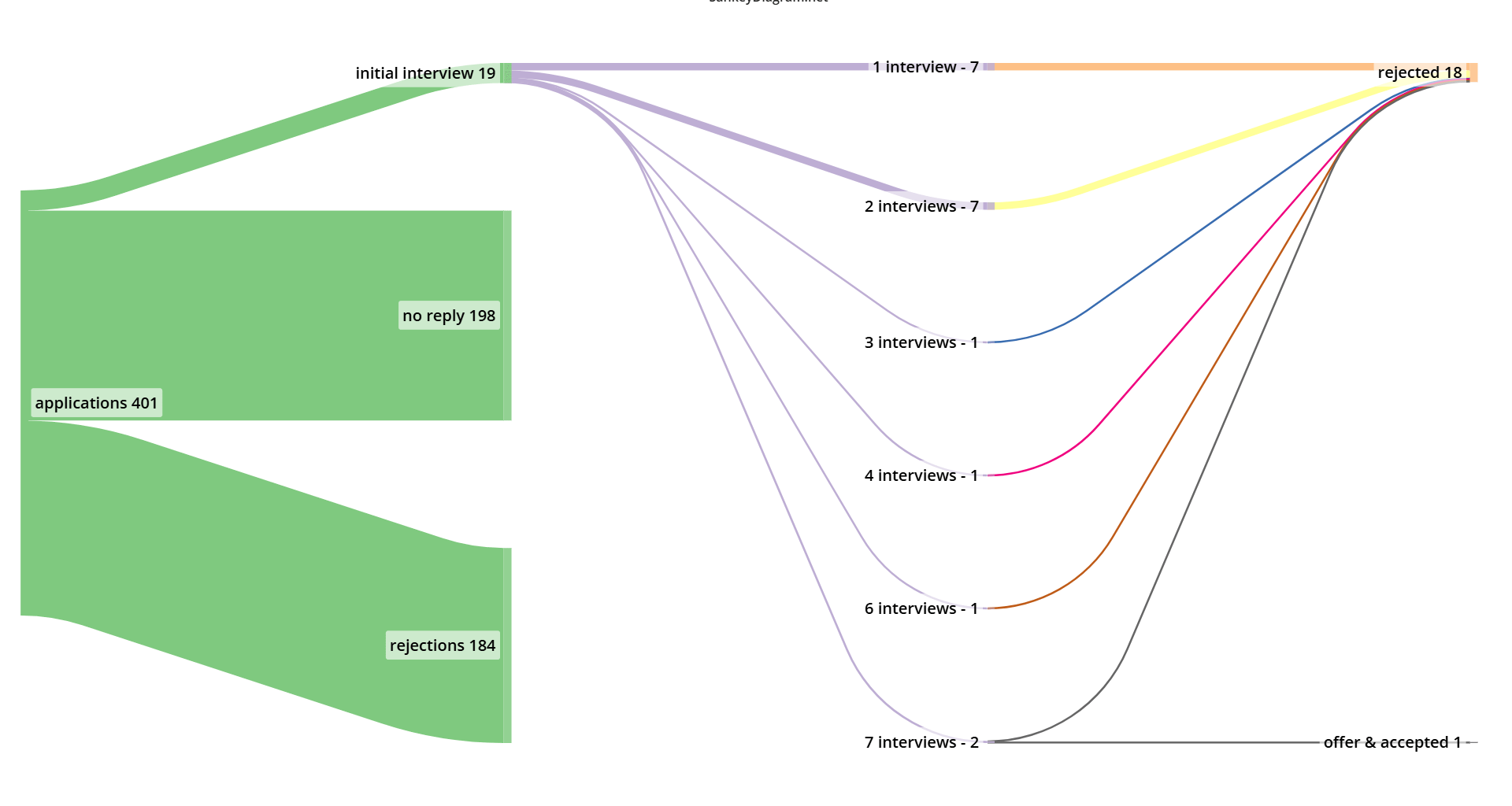 [OC] My job search over a 6 month period, as a 30 year old staff software engineer (US)
