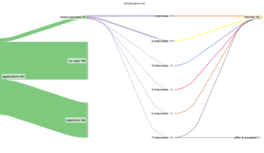[OC] My job search over a 6 month period, as a 30 year old staff software engineer (US)