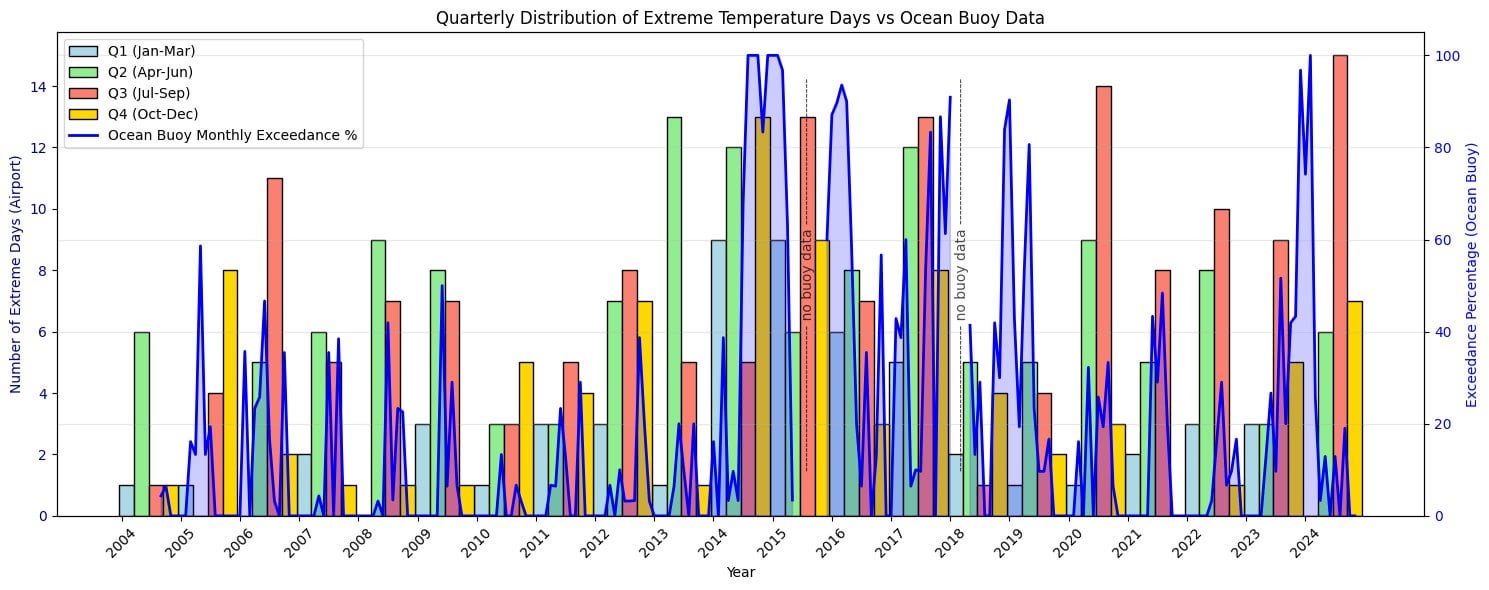 Quantifying the Hot Summer of 2024 in Livermore (Bay Area), CA compared to previous two decades [2004 - 2024].  [OC]