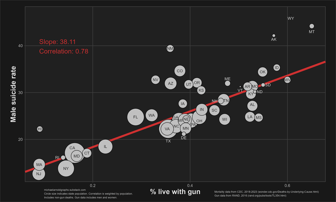 [OC] Men, women, guns and death