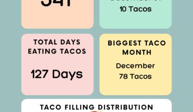 My 2024 Taco Consumption [OC]