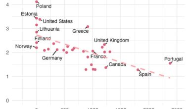 [OC] UPDATE: The Further from Russia, the Less You Care: NATO Defense Spending vs Distance from the Russian Border