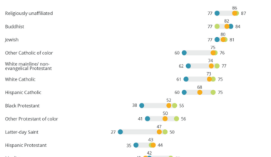 Opinion on gay rights in the US by religion.
