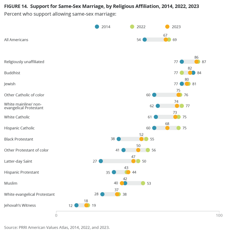 Opinion on gay rights in the US by religion.