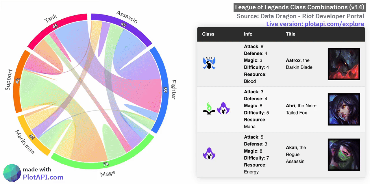 [OC] League of Legends Class Combinations