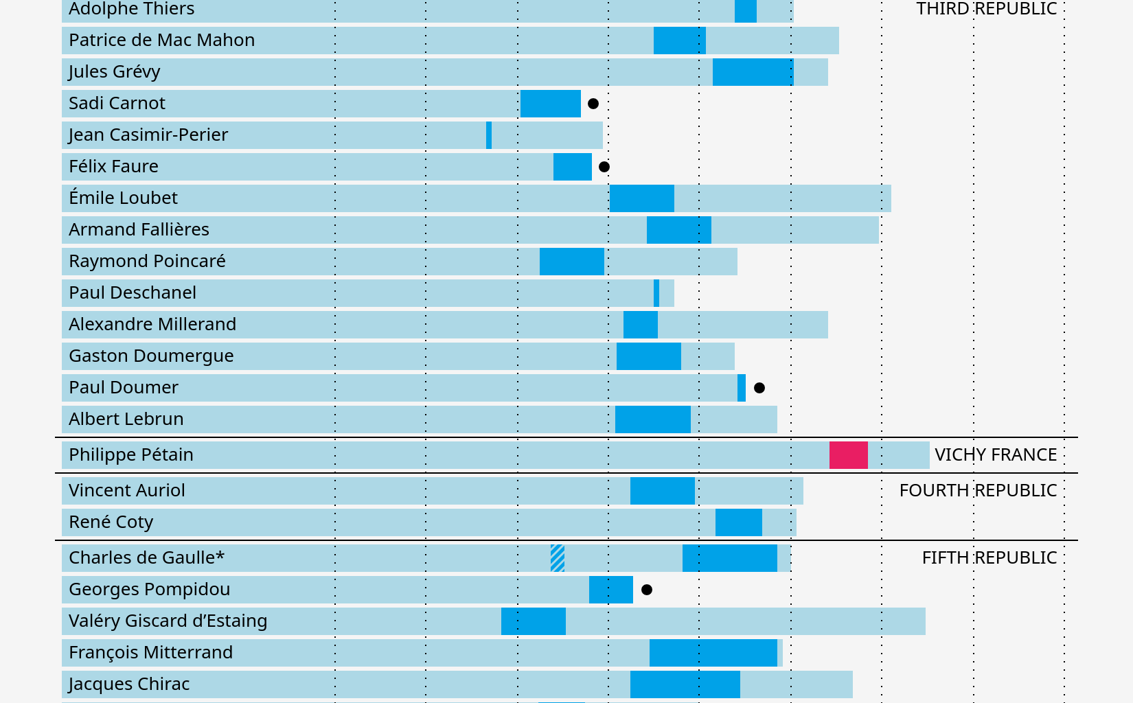 [OC] Age of France Heads of State since the End of the French Revolution