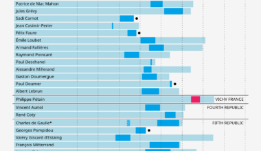 [OC] Age of France Heads of State since the End of the French Revolution