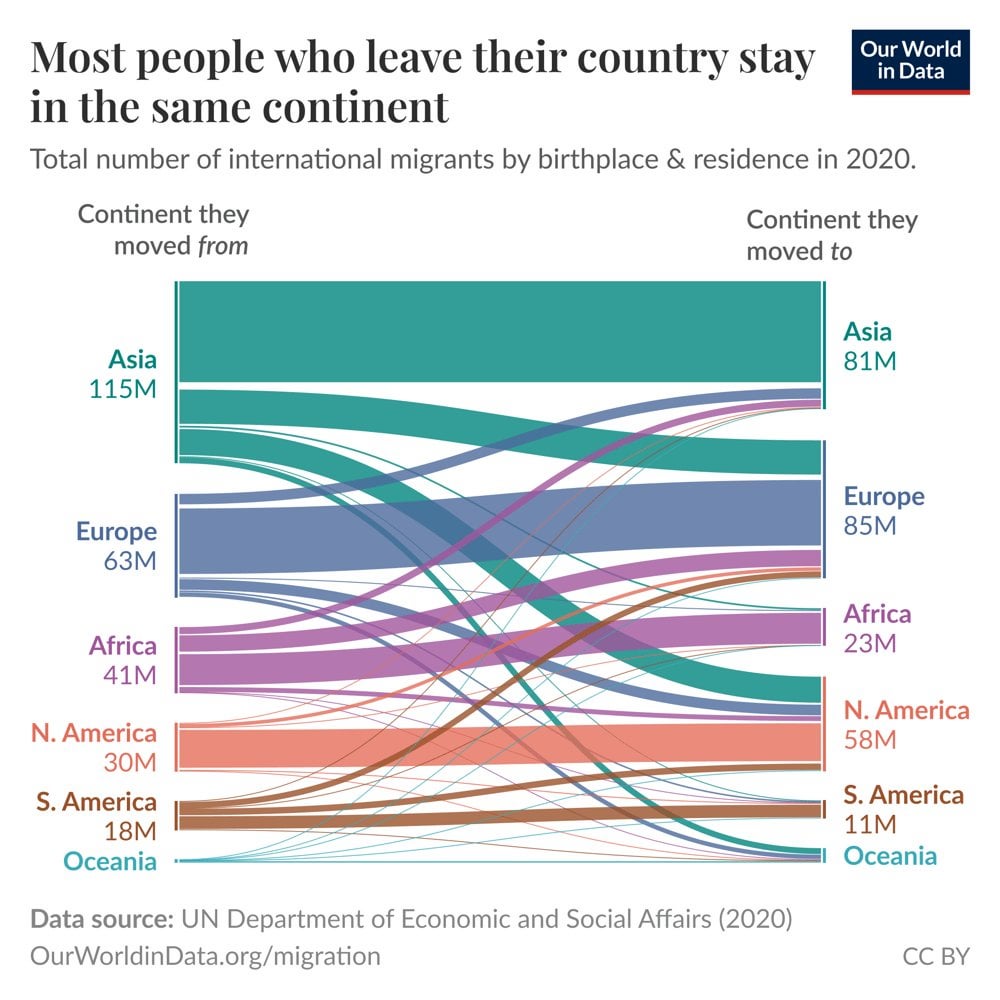 Most migrants stay in the continent where they were born