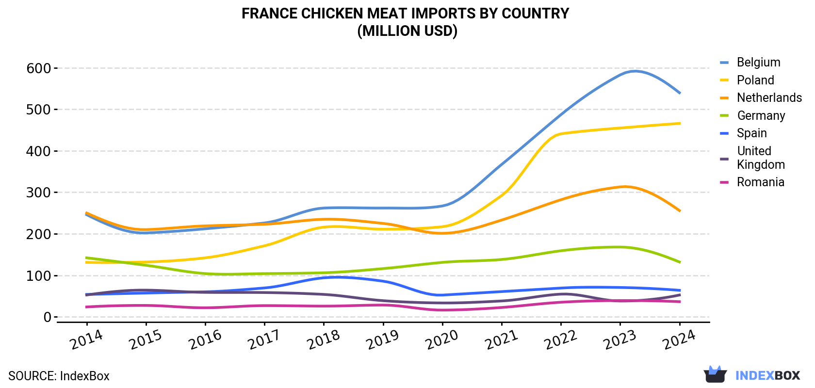 France Chicken Meat Imports By Country (Million USD)