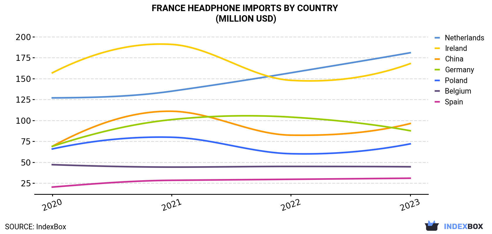France Headphone Imports By Country (Million USD)