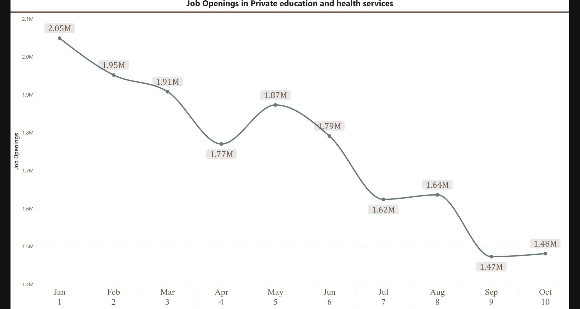 Job Openings in Private Education and Healthcare Plummet by 570,000 between Jan & Oct 2024, Rate lowest Since Dec 2020 at 5.3% in USA