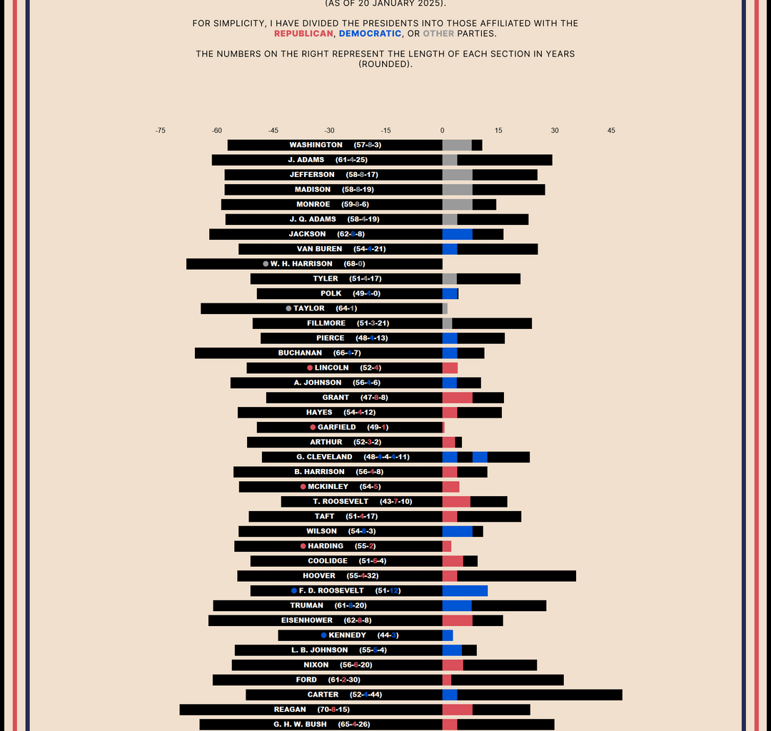 [OC] US Presidents: Lifespans and Timelines vs. Inauguration (updated & dynamic)