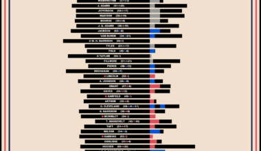 [OC] US Presidents: Lifespans and Timelines vs. Inauguration (updated & dynamic)
