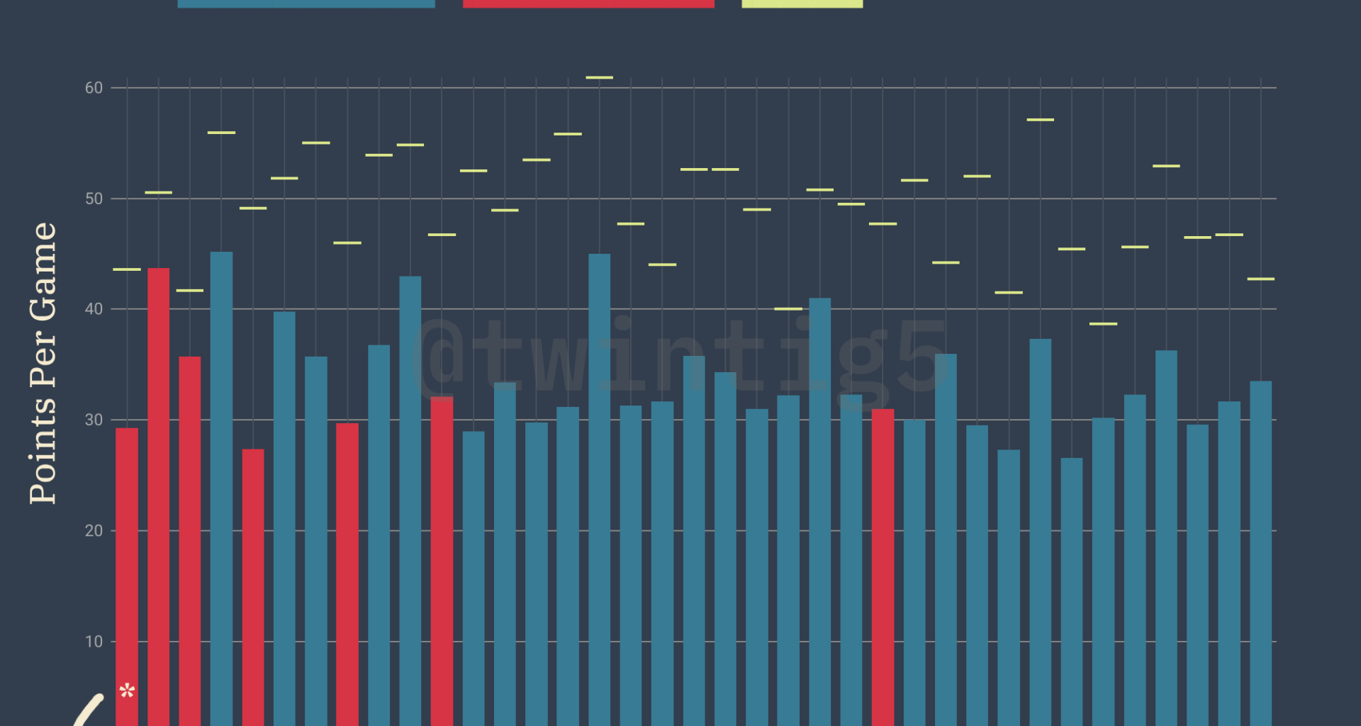 [OC] Michael Jordan's Playoff Series Scoring Breakdown