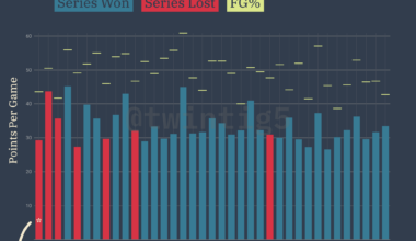 [OC] Michael Jordan's Playoff Series Scoring Breakdown