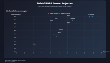 [OC] 2024-25 NBA Season Projection